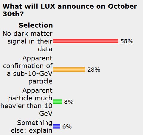 Τα μέχρι στιγμής αποτελέσματα της ψηφοφορίας είναι αρνητικά ως προς την ανίχνευση της σκοτεινής ύλης