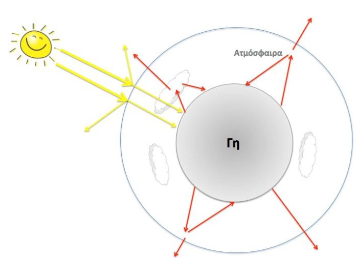 Σχηματική παράσταση του φαινομένου του θερμοκηπίου. Οι υπέρυθρες ακτίνες έχουν κόκκινο χρώμα. Προσοχή μια που τα διάφορα μεγέθη δεν είναι σε κλίμακα. Η διάμετρος της Γης είναι 100 φορές μεγαλύτερη από το πάχος της ατμόσφαιρας, ενώ η απόσταση της Γης από τον Ήλιο είναι σχεδον 12000 φορές πιο μεγάλη από τη διάμετρο της Γης.