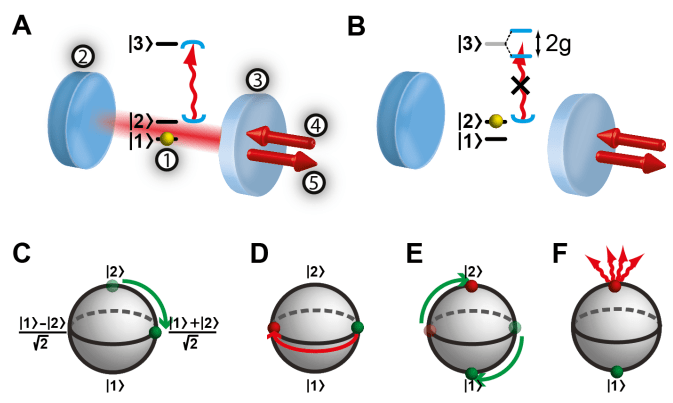 H διάταξη της μη- καταστροφικής ανίχνευσης φωτονίου
