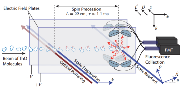 Η πειραματική διάταξη μέτρησης της ηλεκτρικής ροπής του ηλεκτρονίου