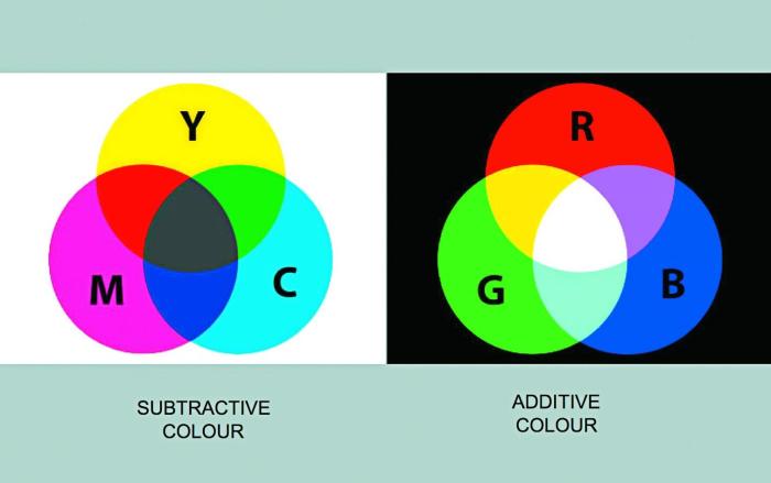Τα τριχρωματικά συστήματα RGB και CMY