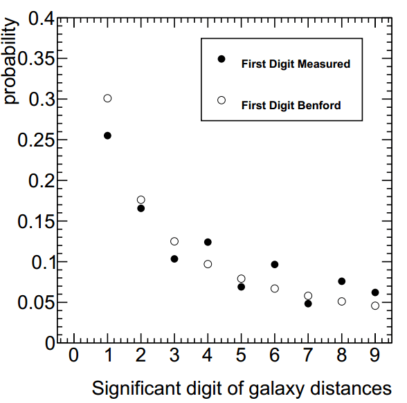 Benford_galaxies