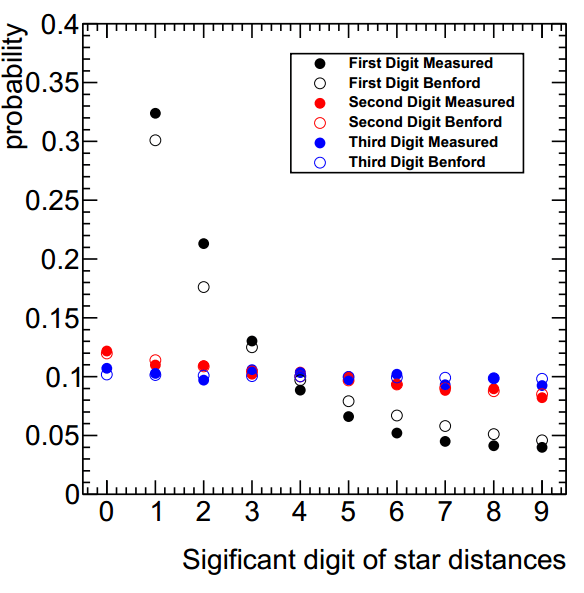 benford_stars