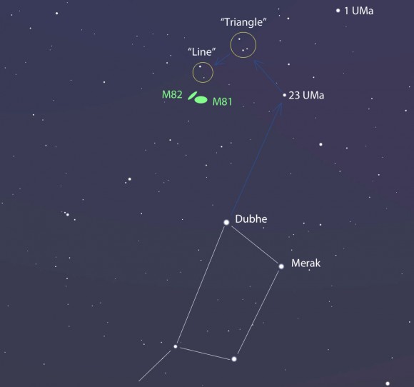 To find M82, look about 7 degrees (not quite a fist held at arm’s length) above the Bowl to find 23 UMa, an easy naked eye star. From there you can star hop to a little triangle and over to a pair of stars (the “line”). M82 and M81 are about half a degree below the line