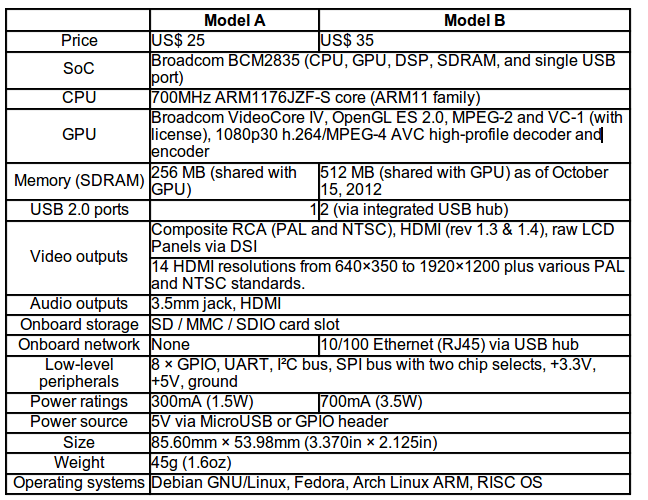 Τα τεχνικά χαρακτηριστικά των μοντέλων Α και Β του Raspberry Pi