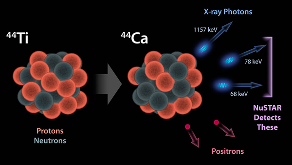 This diagram illustrates why NuSTAR can see radioactivity in the remains of exploded stars for the first time. The observatory detects high-energy X-ray photons that are released by a radioactive substance called titanium-44.