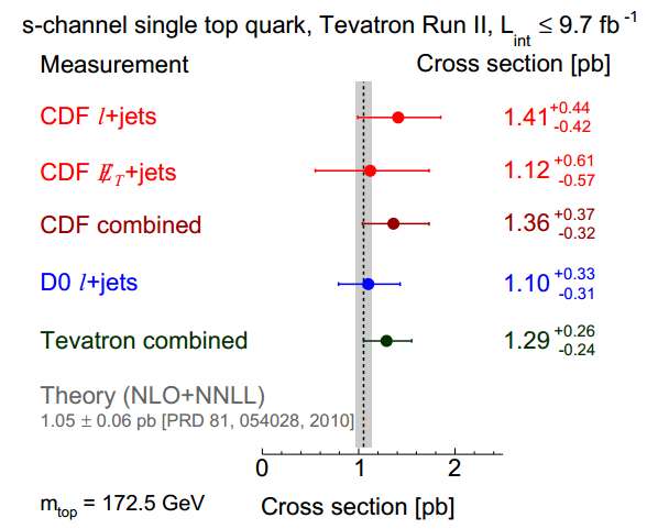 Η ενεργός διατομή παραγωγής του top κουάρκ διαμέσου του καναλιού s σε σύγκριση με τους θεωρητικούς υπολογισμούς