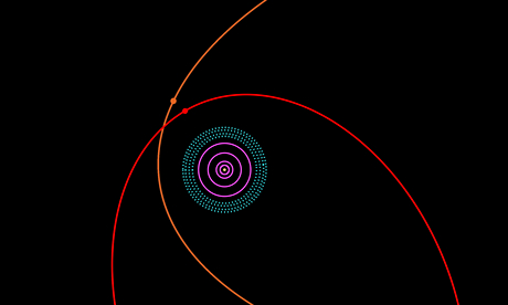 Η κόκκνη γραμμή σημειώνει την τροχιά του νέου αντικειμένου 2012 VP113, η πορτοκαλί την τροχιά της Sedna. Το μπλε αντιστοιχεί στη Ζώνη του Kuiper όπου βρίσκεται ο Πλούτωνας