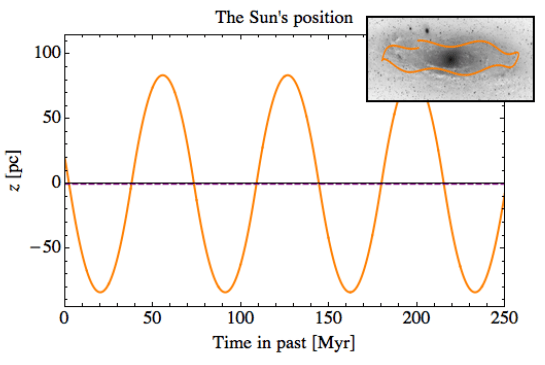 H απόσταση του ήλιου πάνω από το γαλαξιακό επίπεδο (σε παρσέκ) συναρτήσει του χρόνου (σε εκατομμύρια χρόνια). Στην ένθετη εικόνα βλέπουμε το πως κινείται ο ήλιος γύρω από το γαλαξιακό κέντρο, ενώ ταυτόχρονα ταλαντώνεται κάθετα.