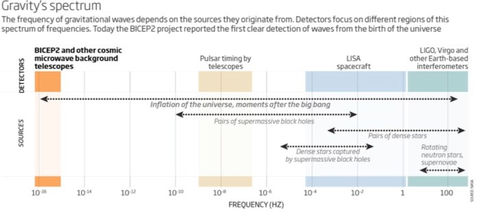  Το βαρυτικό φάσμα