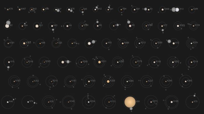 Οι εξωπλανήτες που ανακάλυψε το διαστημικό τηλεσκόπιο Kepler. Πατήστε ΕΔΩ