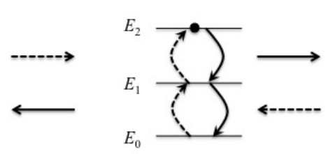 Δυο φωτόνια κατευθύνονται από αντίθετες κατευθύνσεις σε ένα άτομο και απορροφώνται από αυτό. Στη συνέχεια επανεκπέμπονται αποτελώντας ένα κβαντικό σύστημα: βρίσκονται σε σύμπλεξη. Το άτομο που απορροφά τα δυο φωτόνια αποτελεί μέρος ενός κρυστάλλου και γι αυτό δεν ανακρούεται. Έτσι, η συνολική ορμή των φωτονίων που επανεκπέμπονται προς αντίθετες κατευθύνσεις είναι μηδέν. Αν ανιχνευθεί το ένα από τα δύο φωτόνια τότε προσδιορίζεται και η κατεύθυνση του άλλου φωτονίου. Το φαινόμενο αυτό θα μπορούσε να χρησιμοποιηθεί σε ένα κβαντικό τηλεσκόπιο.
