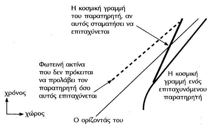 Με έντονη γραμμή βλέπουμε την κοσμική γραμμή ενός διαρκώς επιταχυνόμενου παρατηρητή. Πλησιάζει, δίχως ποτέ να συναντά, την διαδρομή μιας φωτεινής ακτίνας που εκφράζει τον ορίζοντά του, μιας και δεν μπορεί να δει τίποτα πέρα από αυτόν όσο συνεχίζει να επιταχύνεται. Πίσω από τον ορίζοντα του παρατηρητή βλέπουμε και τη διαδρομή μιας ακτίνας φωτός που δεν  τον φθάνει ποτέ. Βλέπουμε επίσης ποια θα είναι η τροχιά του παρατηρητή αν σταματήσει να επιταχύνεται: θα διαπεράσει τον ορίζοντά του και θα μπορέσει να δει από την άλλη πλευρά.