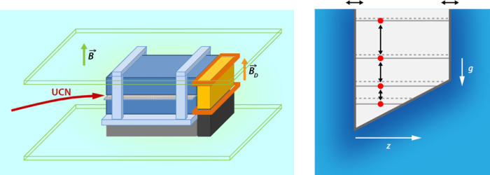 (αριστερά) Η πειραματική διάταξη παγίδευσης νετρονίων. Υπερ-ψυχρά νετρόνια εισέρχονται στο χώρο μεταξύ δυο καθρεπτών που δρουν ως πηγάδι δυναμικού, εξαιτίας του οποίου το ενεργειακό φάσμα των νετρονίων είναι διακριτό. Ένας ανιχνευτής μετρά τα νετρόνια που εξέρχονται από την κοιλότητα των δυο καθρεπτών. Ο κάτω καθρέπτης έχει την δυνατότητα κατακόρυφης ταλάντωσης, γεγονός που δημιουργεί διεγέρσεις των νετρονίων.  (δεξιά) Διάγραμμα ενεργειακών σταθμών των εγκλωβισμένων νετρονίων μεταξύ των δυο οριζοντίων τοιχωμάτων υπό την επίδραση του βαρυτικού πεδίου 