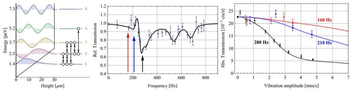 Αποτελέσματα της βαρυτικής φασματοσκοπίας συντονισμού των Jenke et al http://arxiv-web3.library.cornell.edu/pdf/1404.4099v1.pdf