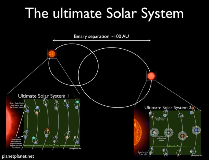 The ultimate solar system: a binary star system supporting 60 habitable planets
