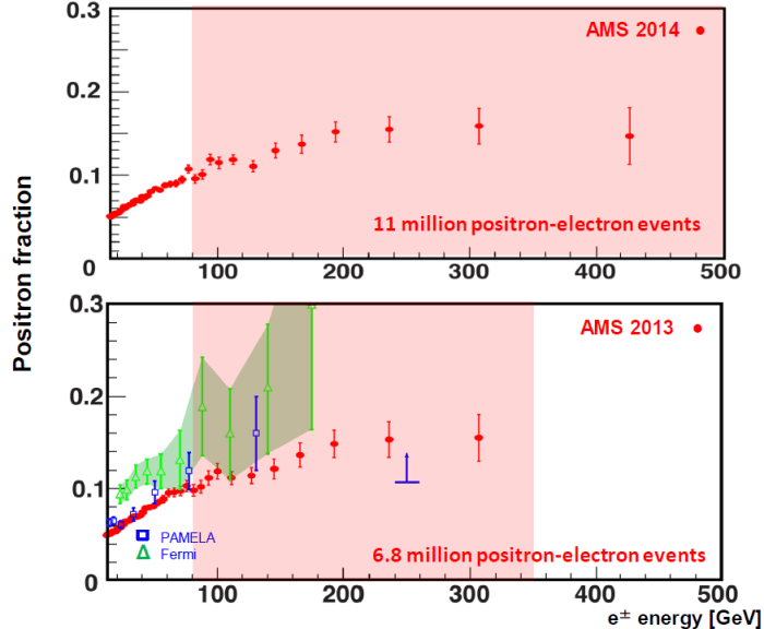Tα νεώτερα αποτελέσματα του Άλφα Μαγνητικού Φασμτομέτρου, σε σύγκριση με τα περσινά