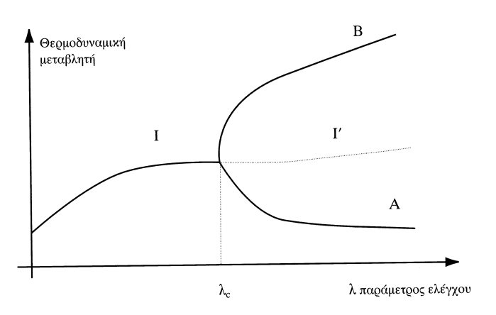 Διακλαδώσεις και τάξη. Στο κρίσιμο σημείο λC η αρχική λύση (I) γίνεται ασταθής(Ι´) και εμφανίζονται δυο νέες ευσταθείς λύσεις/κλάδοι που αντιστοιχούν στην εμφάνιση τάξης.