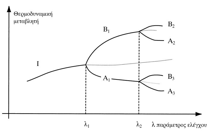 Η Μη Αντιστρέψιμη Τάξη μέσω Διακυμάνσεων. Η επιλογή των διαδρομών Αi, Βi στα κρίσιμα σημεία λi, i=1, 2, … δεν είναι αιτιοκρατική, αλλά εξαρτάται από τις διακυμάνσεις. Οι διαφορετικές δυνατές διαδρομές όπως Ι, Β1, A2, ... και η Ι, Α1, Β3, ... επιλέγονται πιθανοκρατικά με μη αντιστρέψιμο τρόπο.