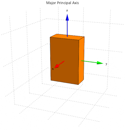 Η περιστροφή γύρω από τον κύριο άξονα  y γίνεται ασταθής (η κινούμενη εικόνα είναι από το site: http://fouriestseries.tumblr.com/post/91685028535/rotational-stability