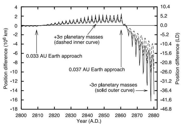 asteroid 1950 DA