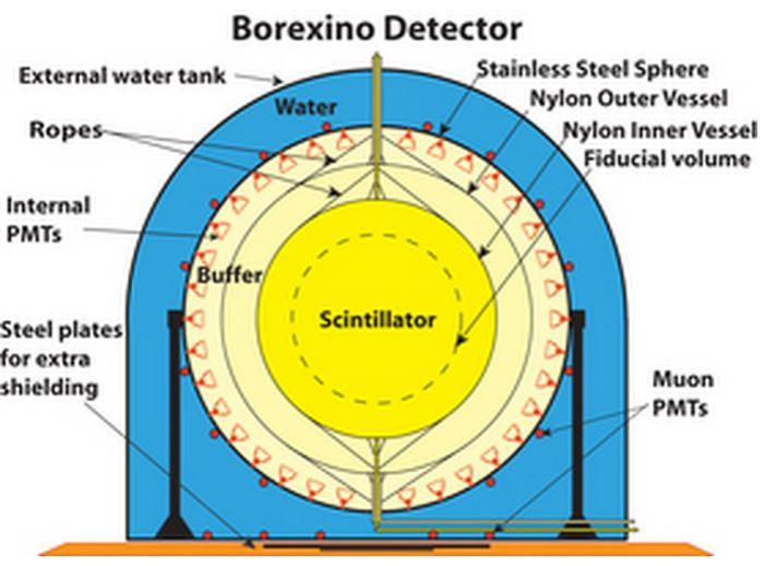 Η κρεμμυδοειδής δομή του ανιχνευτή Borexino