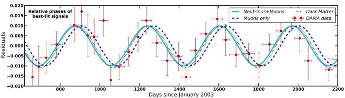Σύγκριση των δεδομένων του πειράματος DAMA/LIBRA με τα διάφορα θεωρτητικά μοντέλα