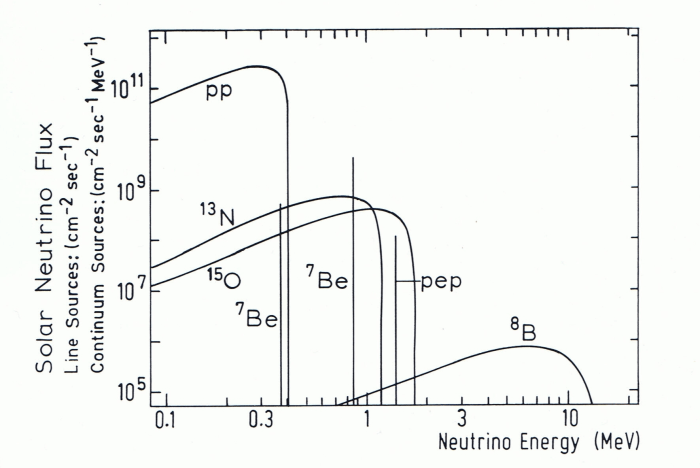 solar-neutrino1spectrum