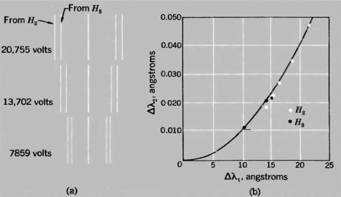 Τα αποτελέσματα του πειράματος των Ives και Stilwell (1938): (α) Η γραμμή Balmer (Ηβ) που εκπέμπουν τα ιόντα με διαφορετικές ταχύτητες - μεγαλύτερη τάση αντιστοιχεί σε μεγαλύτερη ταχύτητα (β) η γραφική παράσταση της εξίσωσης (5) που επαληθεύει το φαινόμενο της διαστολής του χρόνου.