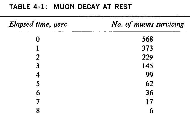muon decay at rest