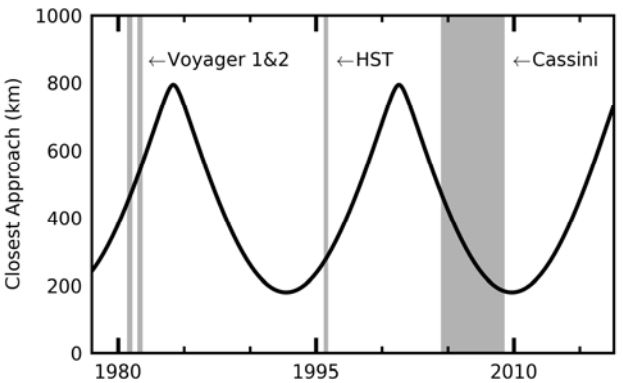 The distance of closest approach between Prometheus and the F ring core