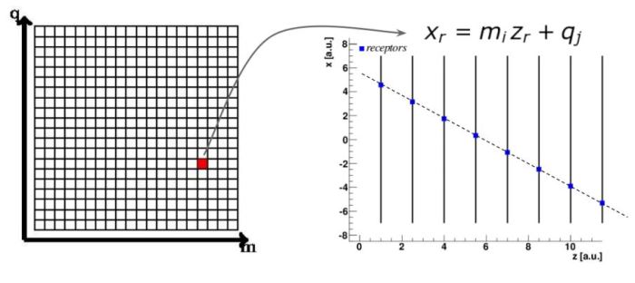 Είναι η πρώτη φορά που ο αλγόριθμος του τεχνητού αμφιβληστροειδούς χρησιμοποιείται για την ανακατασκευή τροχιών