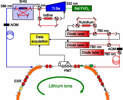 Η πειραματική διάταξη του πειράματος επαλήθευσης του σχετισκιστικού φαινομένου της διαστολής του χρόνου με ιόντα λιθίου