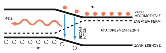 Σε μια επαφή p-n που εφαρμόζεται τάση τα ηλεκτρόνια μετακινούνται από την n- στην p-περιοχή και οι οπές μετακινούνται προς την αντίθετη κατεύθυνση. Τα ηλεκτρόνια επανασυνδέονται με τις οπές και εκπέμπεται φως (αυθόρμητη εκπομπή).