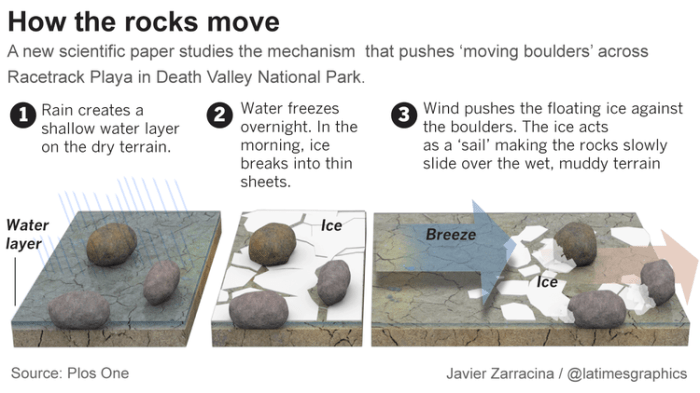 1. Η βροχή δημιουργεί ένα ρηχό στρώμα νερού 2. Το νερό παγώνει κατά τη διάρκεια της νύχτας και το πρωί ο πάγος σπάει σε λεπτά φύλλα 3. Οι βράχοι γλιστράνε πάνω στο υγρό έδαφος με την βοήθεια του ανέμου