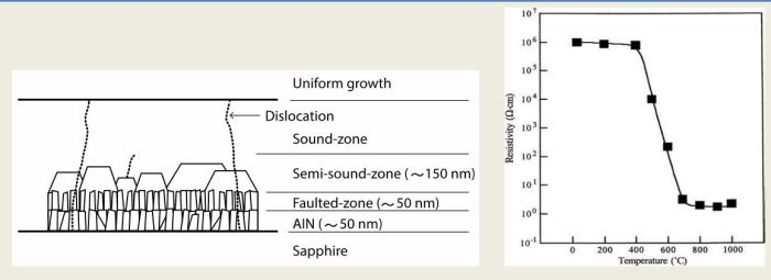 (a) Η ανάπτυξη του GaN σε ζαφείρι χρησιμοποιώντας ένα στρώμα AlN. (b) Η αντίσταση GaN με προσμείξεις Mg ως συνάρτηση της θερμοκρασίας κατά την θερμική κατεργασία