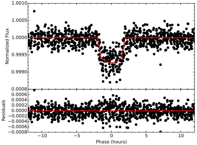  Η μεταβολή λαμπρότητας του μητρικού άστρου όταν διέρχεται από προστά του ο πλανήτης  PH3 c