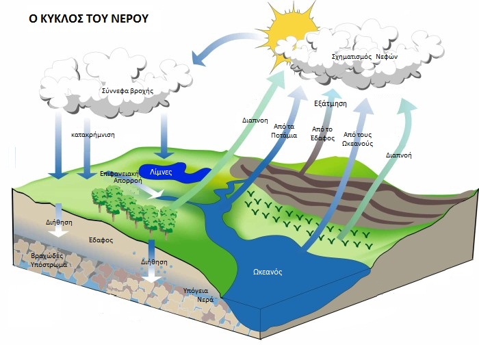 Κύκλος_νερού