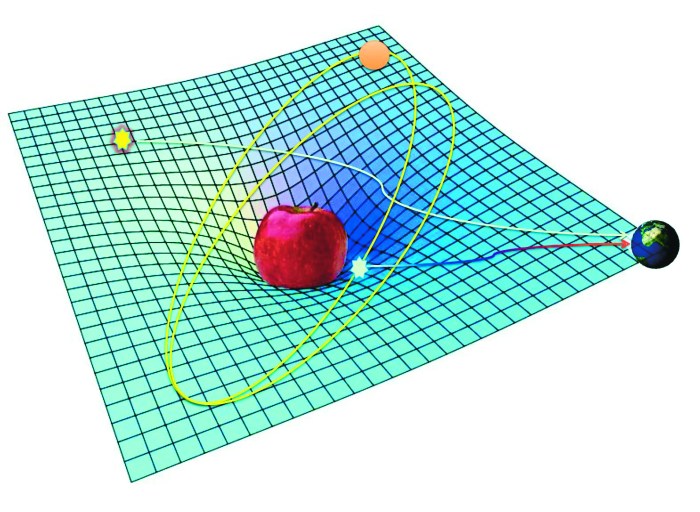 Δισδιάστατη απεικόνιση του χωροχρόνου στην περιοχή ενός σώματος. Οι τροχιές σωματιδίων και φωτονίων επηρεάζονται από τον βαθμό καμπύλωσης του χωροχρόνου
