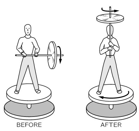 σχήμα 1: Πριν: Ο άξονας περιστροφής είναι οριζόντιος και η στροφορμή ως προς τον κατακόρυφο άξονα = 0 Μετά: Ο άξονας περιστροφής είναι κατακόρυφος. Η στροφορμή ως προς τον κατακόρυφο άξονα εξακολουθεί να είναι μηδέν. Ο άνθρωπος μαζί με τη βάση περιστρέφονται αντίθετα από τη φορά περιστροφής του τροχού.