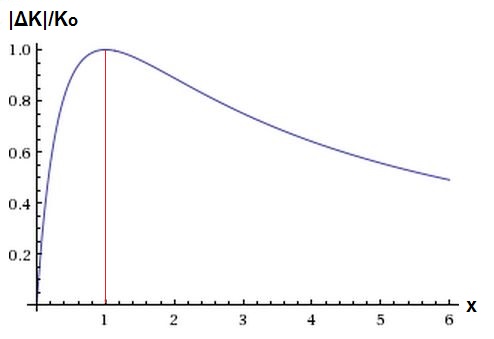 http://www.wolframalpha.com/input/?i=plot+4x%2F%281%2Bx%29%5E2++%7Bx%2C+0%2C+6%7D