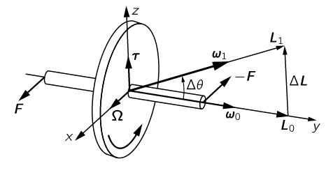 gyroscope