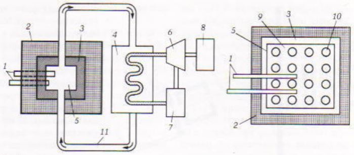 Διάγραμμα πυρηνικού αντιδραστήρα με γραφίτη ως επιβραδυντή: (1) ράβδοι ελέγχου (2) θωράκιση (3)ανακλαστήρας (4) εναλλάκτης θερμότητας (5) ενεργός ζώνη (6) ατμοστρόβιλος (7) συμπυκνωτής (8) γεννήτρια (9) επιβραδυντής (10 καύσιμο (11) ψυκτικό μέσο
