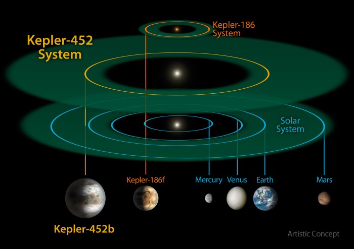 Σύγκριση του συστήματος Kepler-452 με το σύστημα Kepler-186 και το ηλιακό μας σύστημα