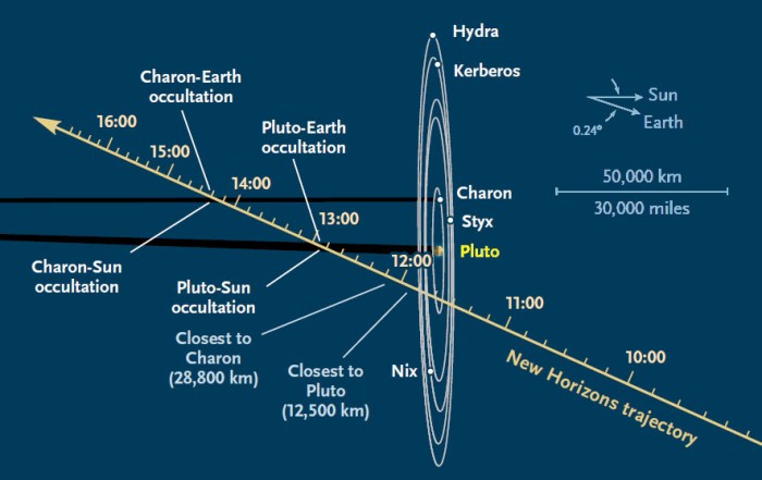 During its July 14th pass through the Pluto system at 13.8 km (8.6 miles) per second, New Horizons will execute a complex, preprogramed sequence of twists and turns to record everything it can during its brief flyby window. 