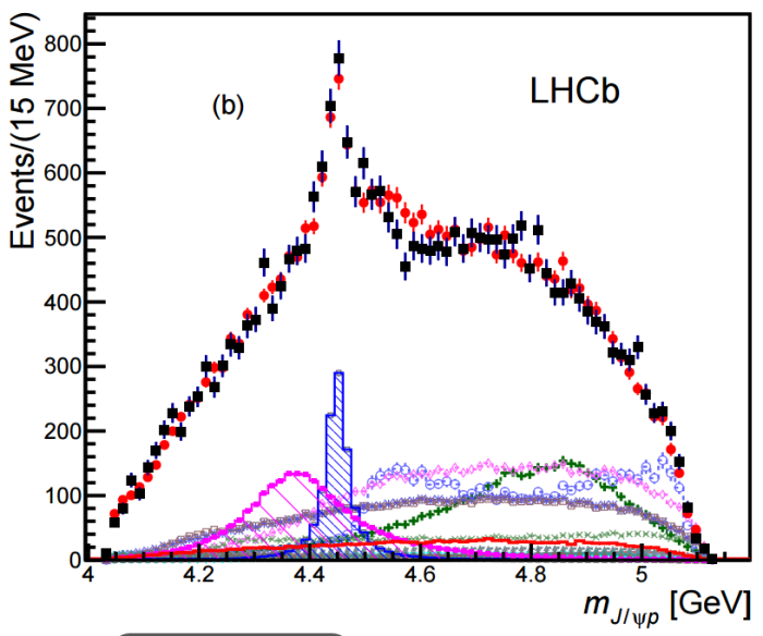 To μπλε ιστογραμμα και η μωβ καμπύλη αποδεικνύουν την ύπαρξη των δυο καταστάσεων πεντακουάρκ