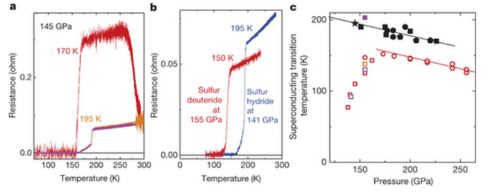 Η εργασία των ερευνητών Drozdov et al που πέτυχαν ρεκόρ υψηλότερης θερμοκρασία στην υπεραγωγιμότητα, δημοσιελυεται στο Nature με τίτλο: