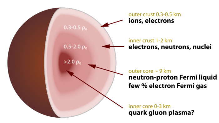 https://en.wikipedia.org/wiki/Neutron_star