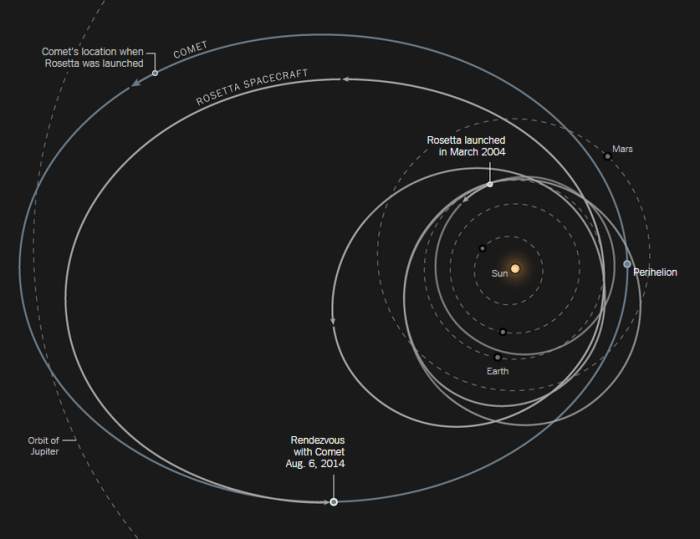 http://www.nytimes.com/interactive/2015/03/20/science/space/rosetta-comet-photos.html?smid=tw-nytimesscience&_r=0
