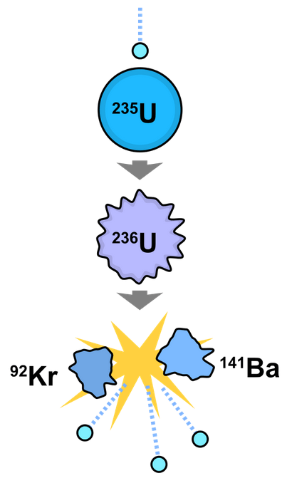 H σχάση ενός πυρήνα U-235